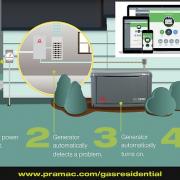 Pramac GA10000 10kVA/10kW LPG & NG Home Backup Generator